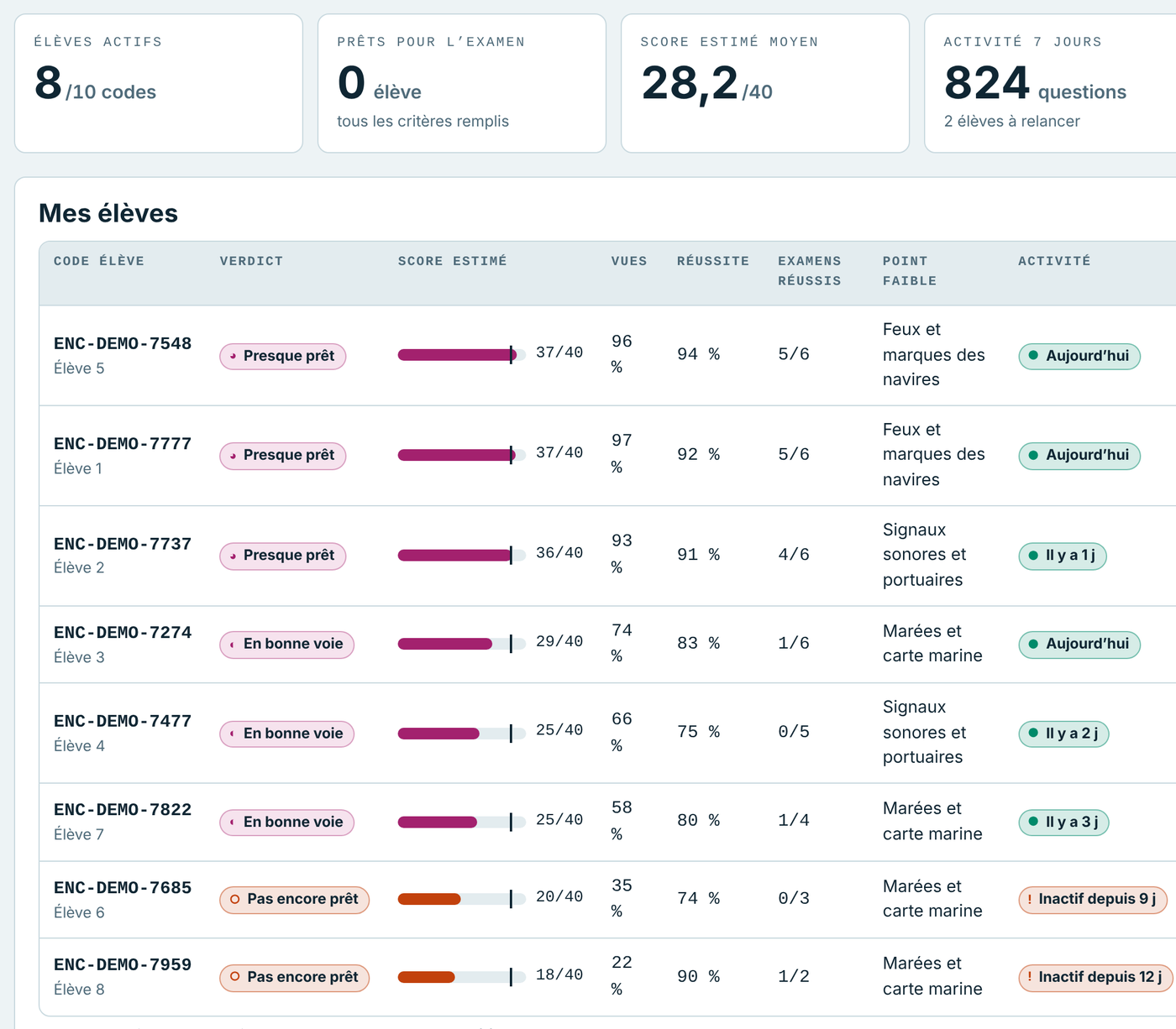 Espace formateur : tableau des élèves avec verdict, score estimé sur 40 et activité